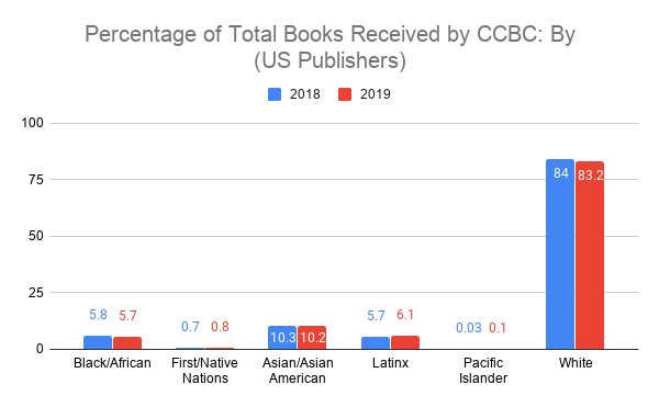 graph showing kidlit publishing demographics